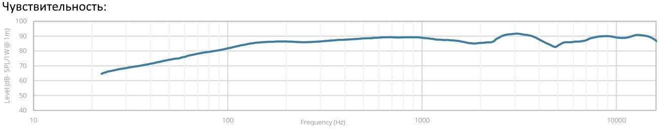 Чувствительность акустической системы AUDAC WX802MK2