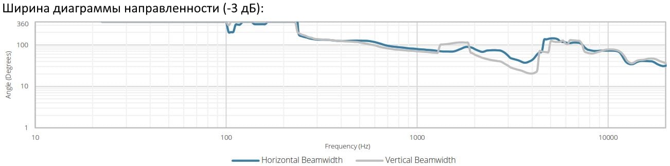 Ширина диаграммы направленности для акустической системы AUDAC WX802MK2/O