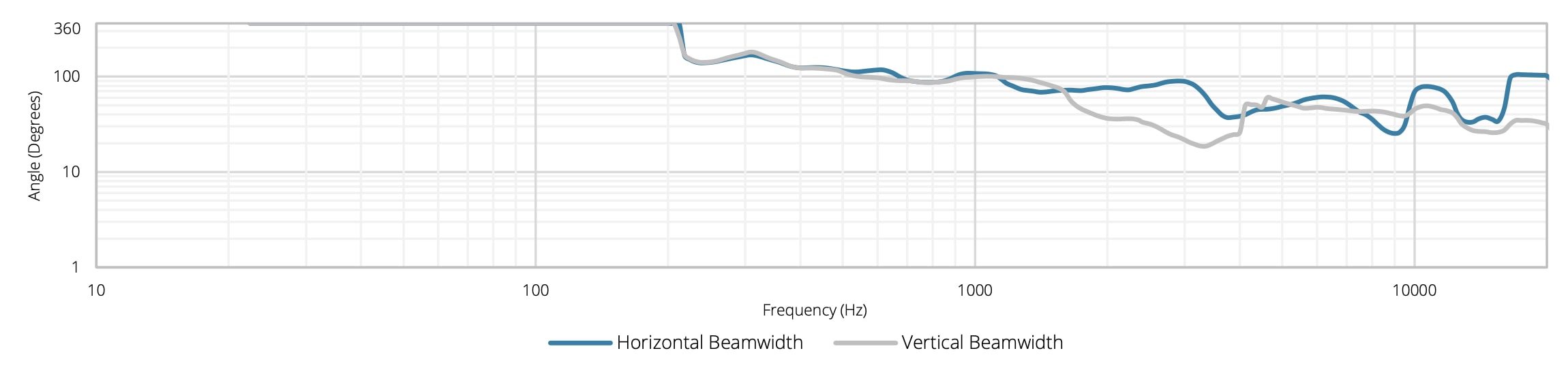 Ширина диаграммы направленности (-3 дБ) для AUDAC VEXO8