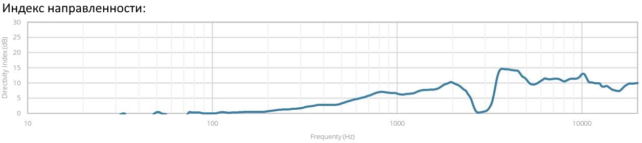 Индекс направленности для звукового прожектора AUDAC ASP20