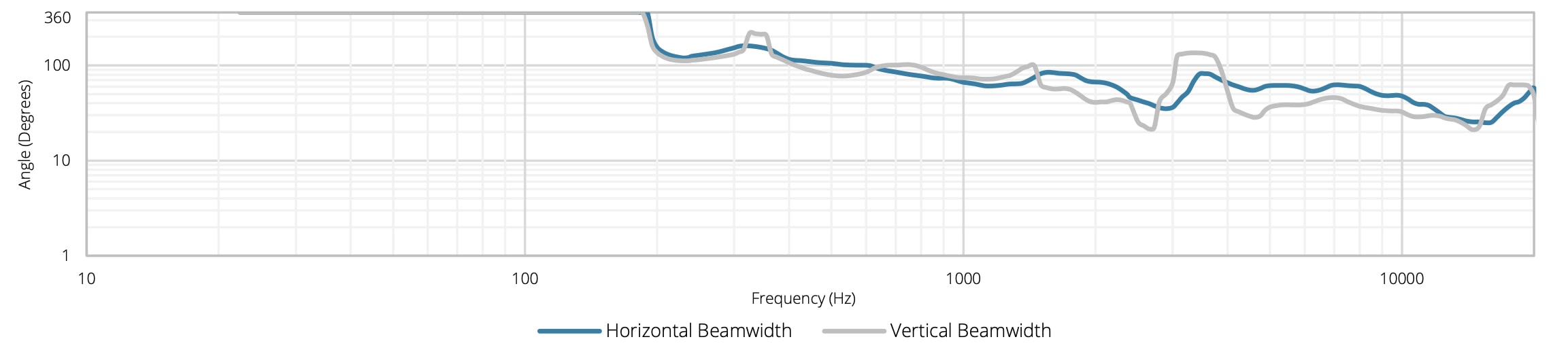 Ширина диаграммы направленности (-3 дБ) для AUDAC PX110MK2