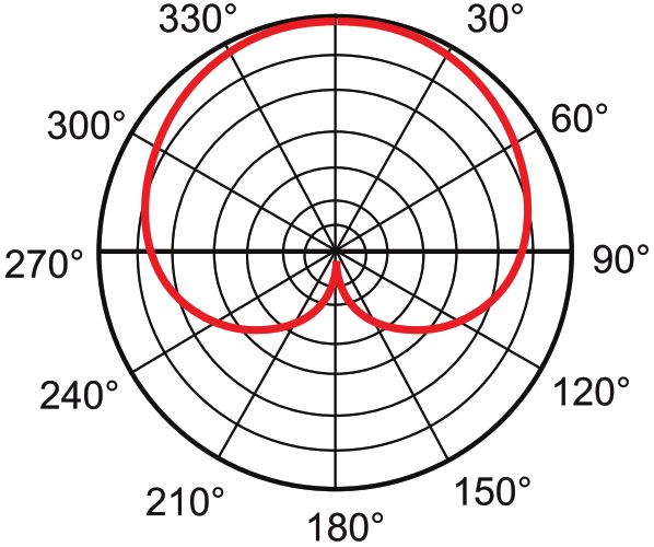 Диаграмма направленности микрофона AUDAC CMX215/55