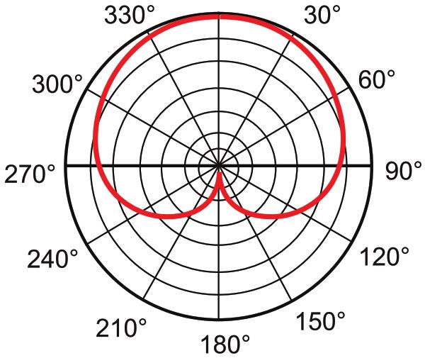 Диаграмма направленности подвесного микрофона AUDAC CMX382