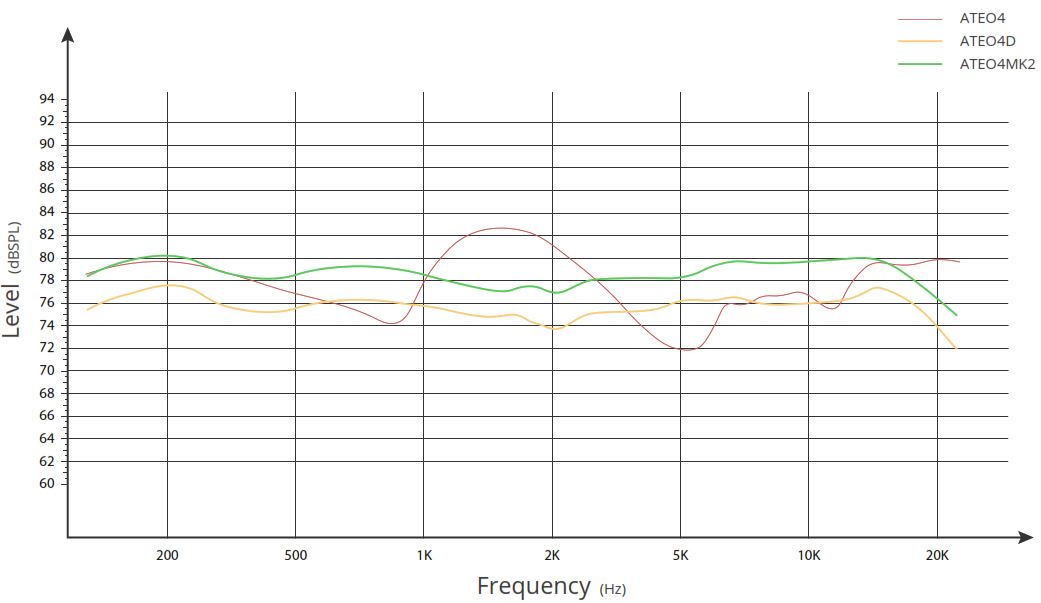 Зависимость чувствительности от частоты для акустических систем AUDAC серии ATEO