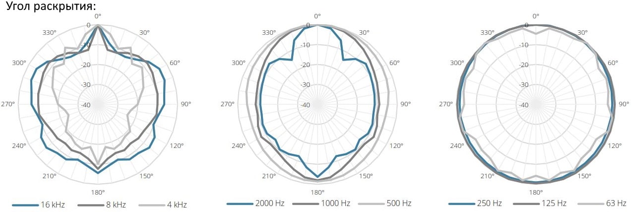 Угол раскрытия в горизонтальной полярности для звукового прожектора AUDAC ASP20