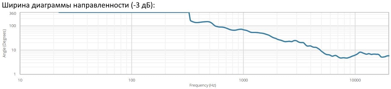 Ширина диаграммы направленности для звукового прожектора AUDAC ASP20