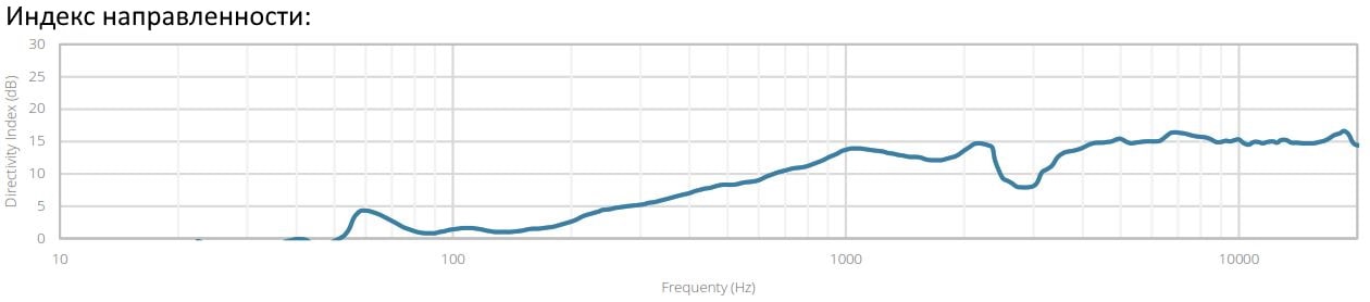 Индекс направленности рупорной акустической системы AUDAC HS212MK2