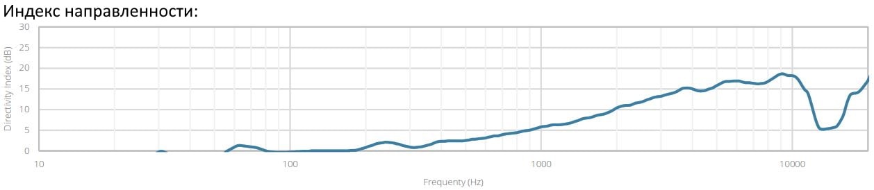 Индекс направленности для звукового прожектора AUDAC HS121