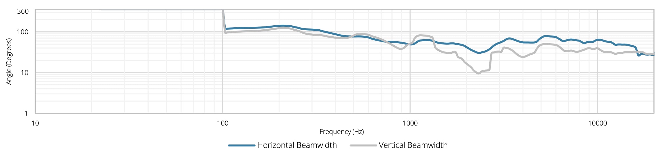 Ширина диаграммы направленности (-3 дБ) для AUDAC PX115/OB