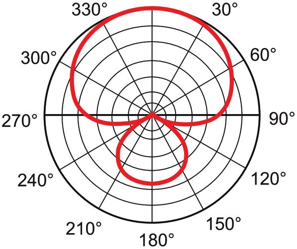 Диаграмма направленности микрофона AUDAC CMX230