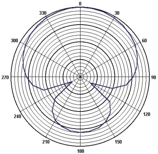 Диаграмма направленности микрофона AUDAC M67 измеренная при 1000 Гц