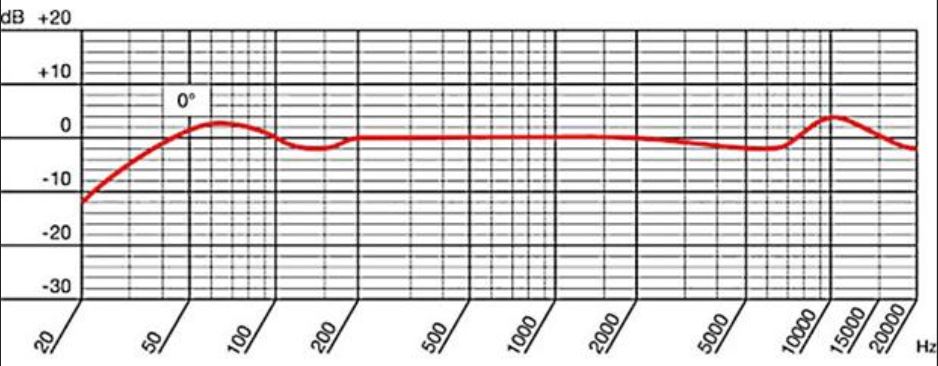 Частотная характеристика для микрофона AUDAC CMX720