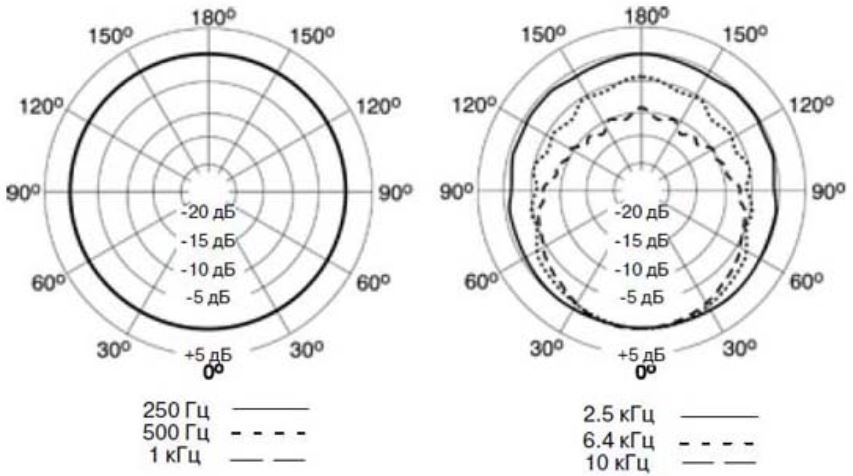 Диаграмма направленности для микрофона AUDAC CMX720