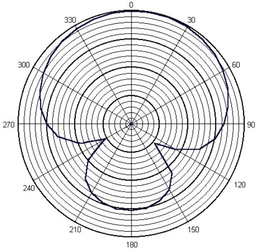 Диаграмма направленности микрофона AUDAC M87 измеренная при 1000 Гц