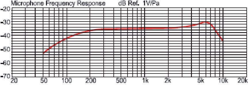 Частотная характеристика для микрофона AUDAC CMX725B