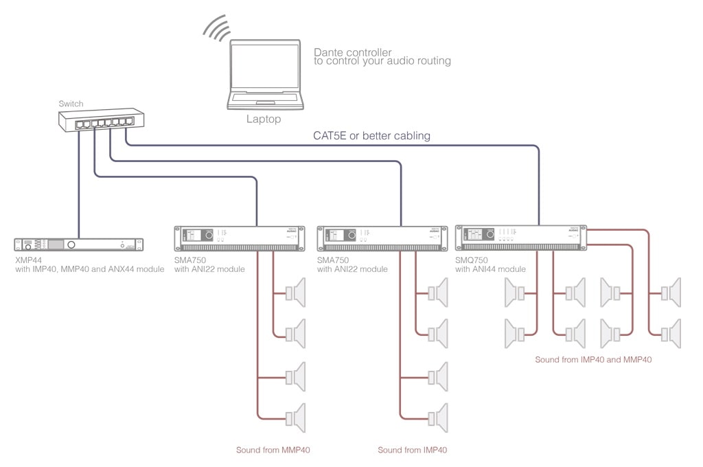 Схема построения аудиосистемы с использованием Dante интерфейса AUDAC ANX44